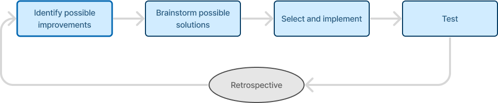 flowchart detailing design process