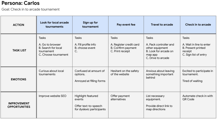 user journey map